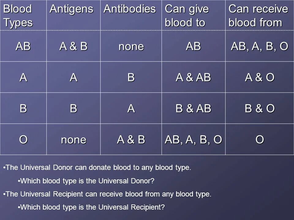 Как по английски кровь. Группы крови на английском. Blood Type. Blood Type antibodies. Ab Blood Type.