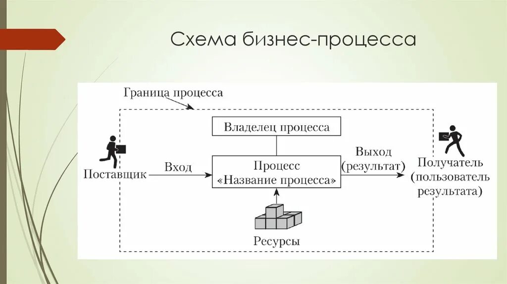 Вход и выход бизнес процесса. Схема процесса вход выход. Схема бизнес процесса вход выход. Границы бизнес процесса. Выход бизнес-процесса это.