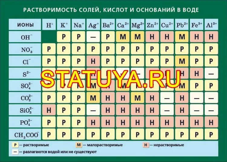 Таблица растворимости кислот оснований солей в воде. Таблица растворения завязь.