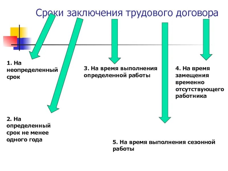 Срок заключения трудового договора. Виды трудовых договоров по порядку заключения. Срок действия трудового договора. Срок заключения трудового договора с работником.