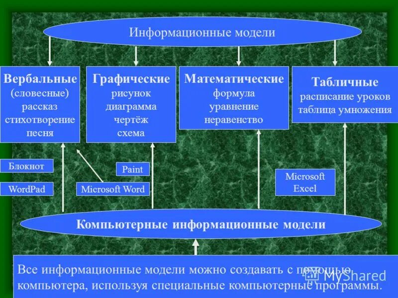 Информационное моделирование модели. Компьютерные модели Словесные. Разнообразие информационных моделей. Виды информационных моделей. Информация модели является