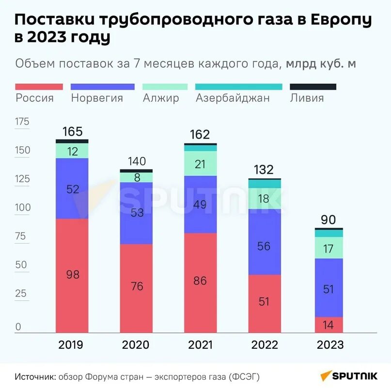 Газ россии 2023. Экспорт газа из России 2023. Объем экспорта газа из России в 2023.