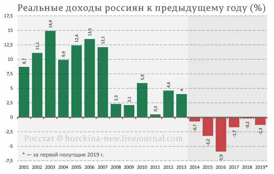 2013 к предыдущему году. Динамика уровня жизни в России за последние 20 лет. График доходов населения России 2020. Реальные располагаемые доходы россиян по годам. График доходов россиян по годам.