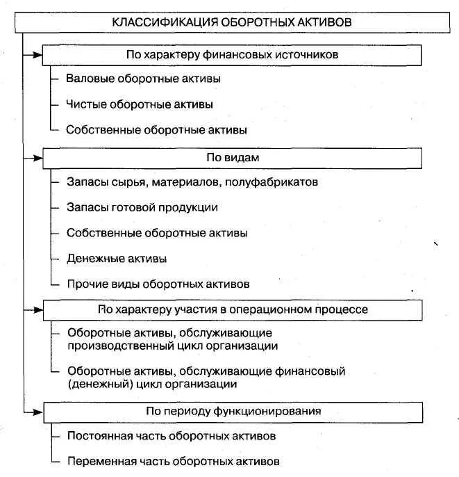 Типы оборотных активов