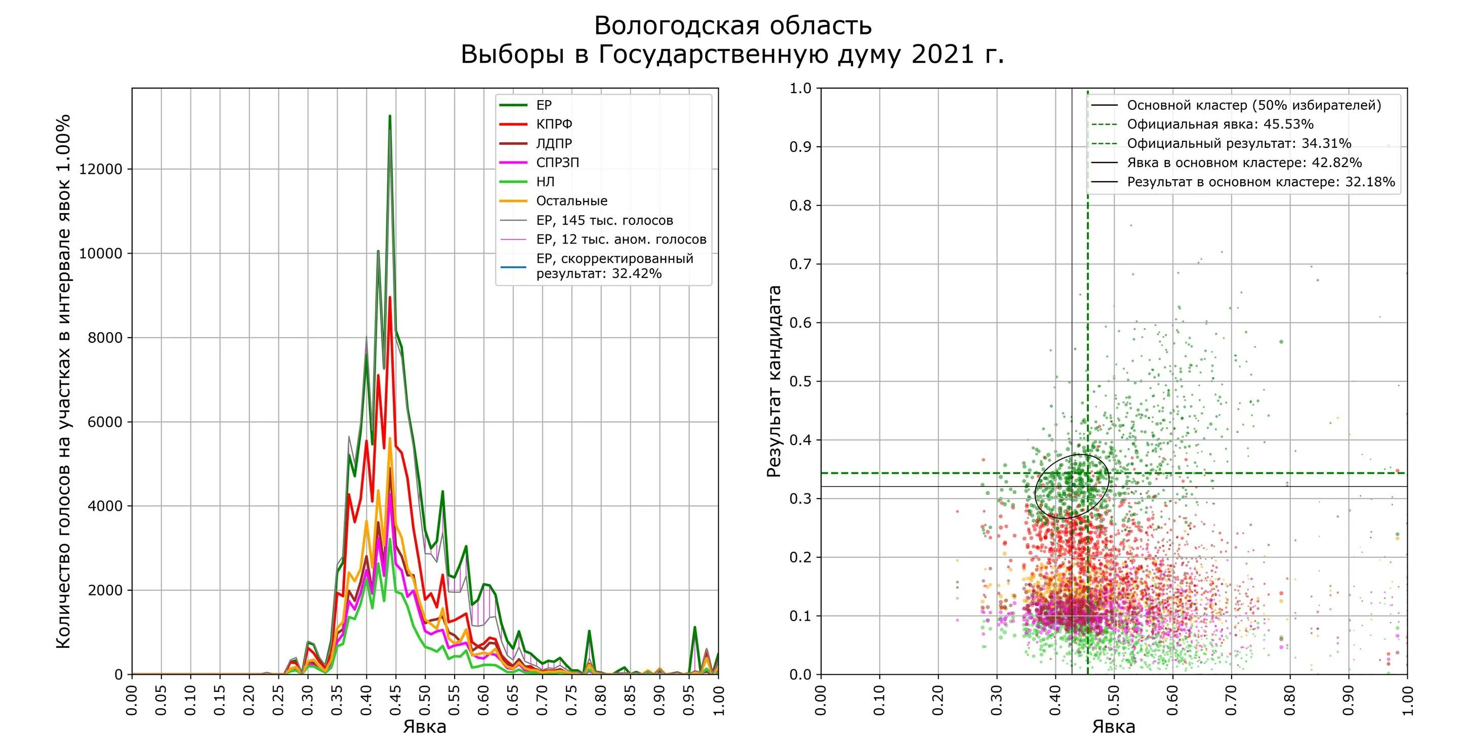 Госдума 2021 результаты. Результаты выборов в Госдуму. Шпилькин выборы в Госдуму 2021. Итоги выборов в ГД 2021. ЦИК Результаты.