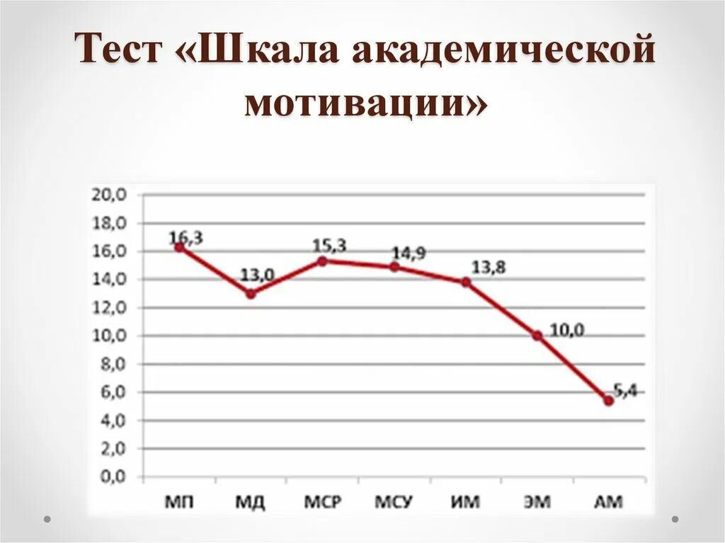 Академическая мотивация гордеевой. Шкала Академической мотивации. Шкала Академической мотивации Гордеева. Шкала Академической мотивации интерпретация результатов. Опросник шкала Академической мотивации Гордеева.