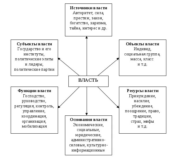 Структура Полит власти схема. Типы политической власти схема. Типы общественной власти схема. Формы политической власти схема. Современные источники власти