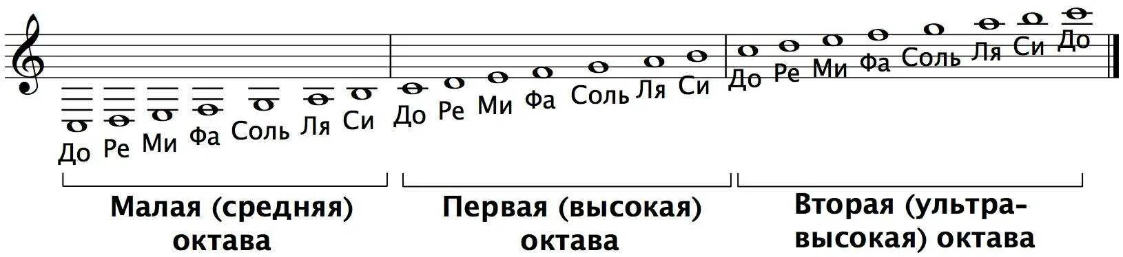 Расположение басовых нот. Ноты малой октавы в скрипичном Ключе для фортепиано. Ноты малой октавы в скрипичном Ключе. Малая Актава в скрипичном Ключе. Ноты первой октавы в басовом Ключе.