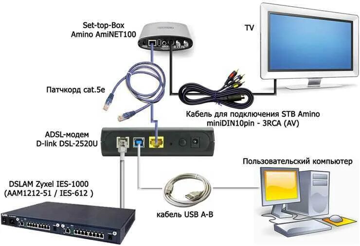 Кабель подключения приставки телевизору. Схема подключения интернет роутер ТВ приставка телевизор. Схема подключения ТВ приставки к телевизору Ростелеком. Схема подключения ТВ приставки с 4 п модемом. Схема подключения приставки Ростелеком к телевизору.