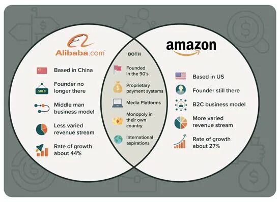 Amazon vs. Amazon vs Alibaba. Сравнение Amazon. Amazon в сравнении с другими. Озон и Амазон.