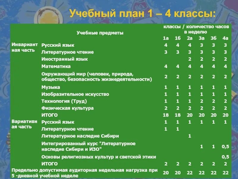 Предметы с 1 по 9 класс. Учебный план начальной школы. Учебный план для первого класса. Учебный план по предметам. Учебный план школы.