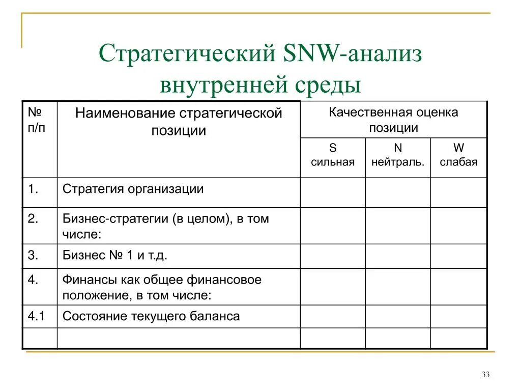 SNW анализ внутренней среды организации. SNW-анализ компании. Сильные и слабые стороны компании. SNW-анализ.. Стратегический SNW анализ.