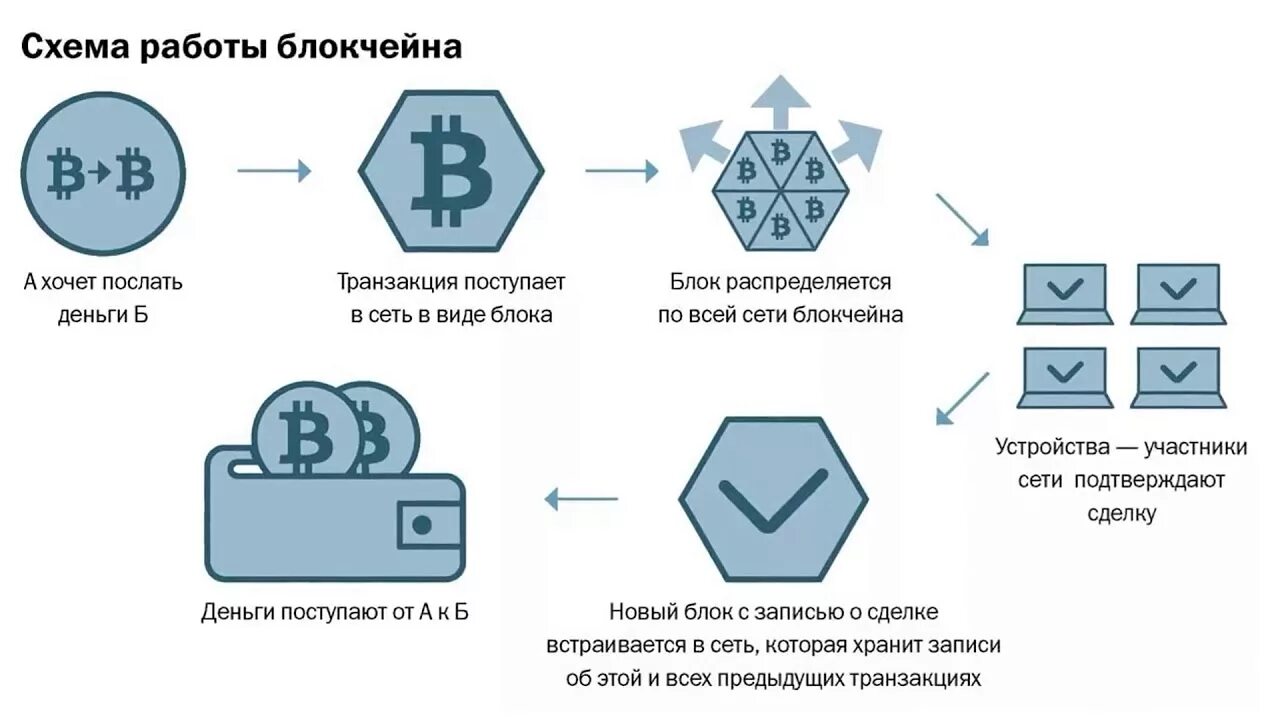 Схема криптовалюты принцип действия. Схема функционирования блокчейна. Криптовалюта принцип работы общее представление схема. Схема транзакции биткоин.