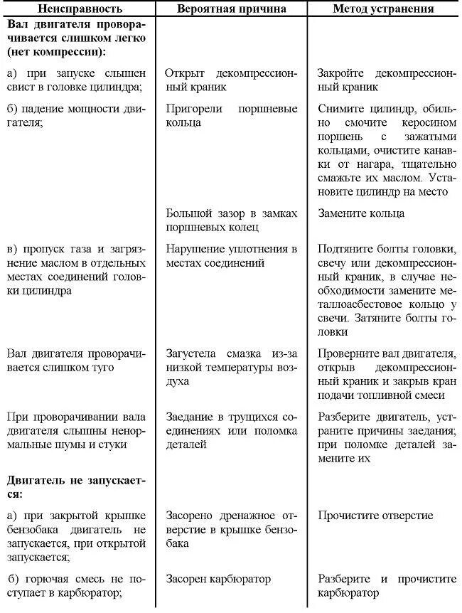Основные неисправности системы питания дизельного двигателя. Система питания карбюраторного двигателя неисправности и способы. неисправности системы питания карбюраторного двигателя. таблица дефектов топливной системы. неисправности системы питания двс.