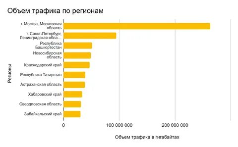Топ 3 городов