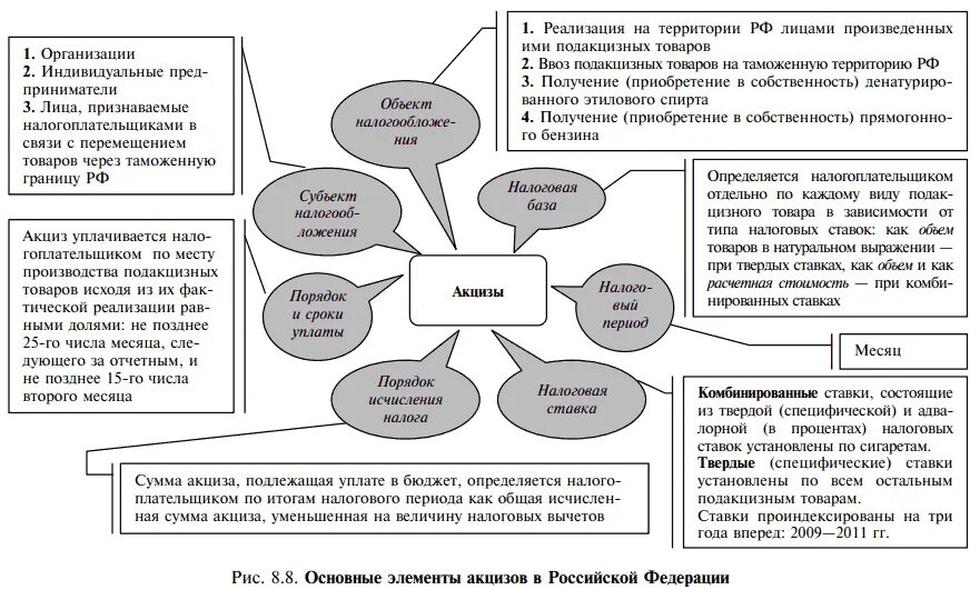 Подакцизные ндс. Элементы налогообложения акцизов таблица. Акцизы схема. Схема уплаты акцизов. Акцизы по элементам налогообложения.