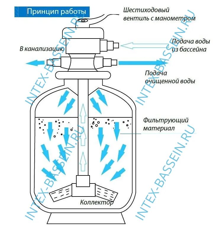 Какой песок нужен для бассейна. Промывной Водный фильтр схема. Песчаный фильтр Интекс 2013. Устройство промывки песочного фильтра для бассейна. Промывка песчаного фильтра.