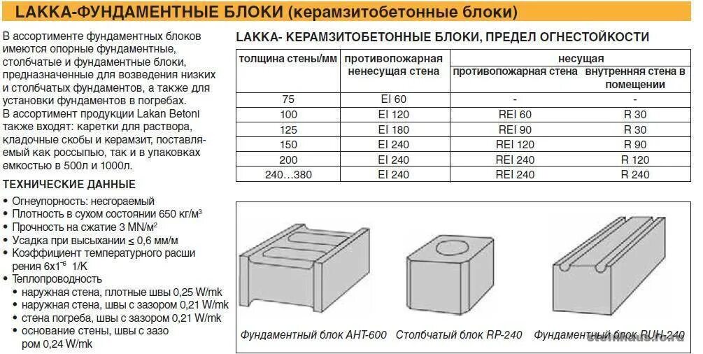 Параметры блоков. Огнестойкость керамзитобетонных блоков. Предел огнестойкости керамзитобетонных блоков. Блок керамзитобетонные толщина 230. Предел огнестойкости перегородки керамзитобетонных блоков.