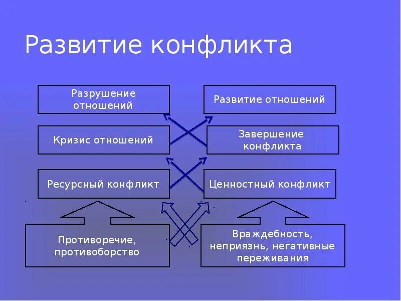 Назови основные стадии развития конфликта 6 класс. Развитие конфликта. Стадии развития конфликта. Формулы развития конфликта. Законы развития конфликта.