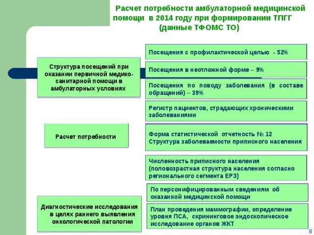 Потребность медицинских кадров. Потребность медицинских кадров