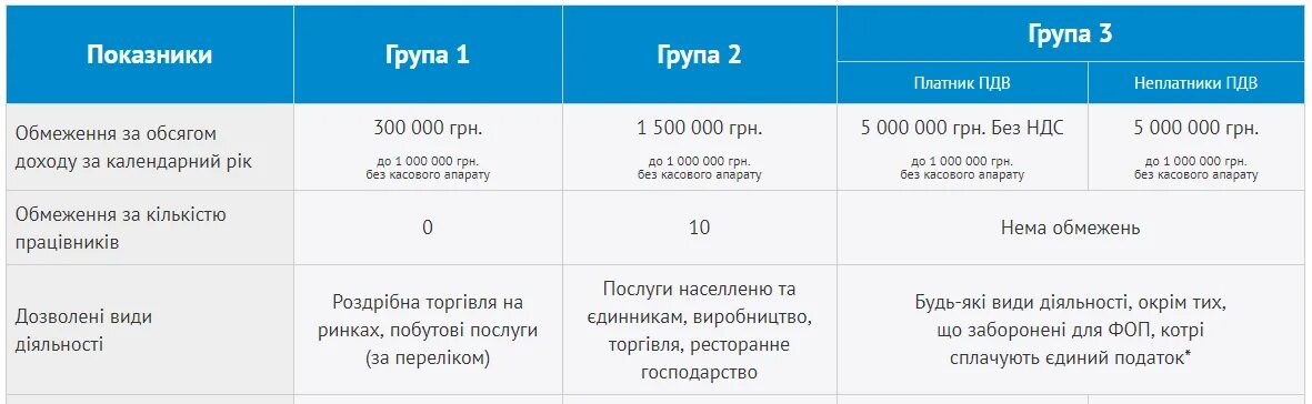 Единые фоп