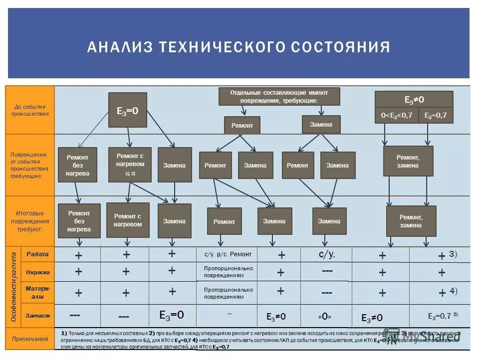 Выборы ремонтное. Таблица ремонтных воздействий Единая методика.