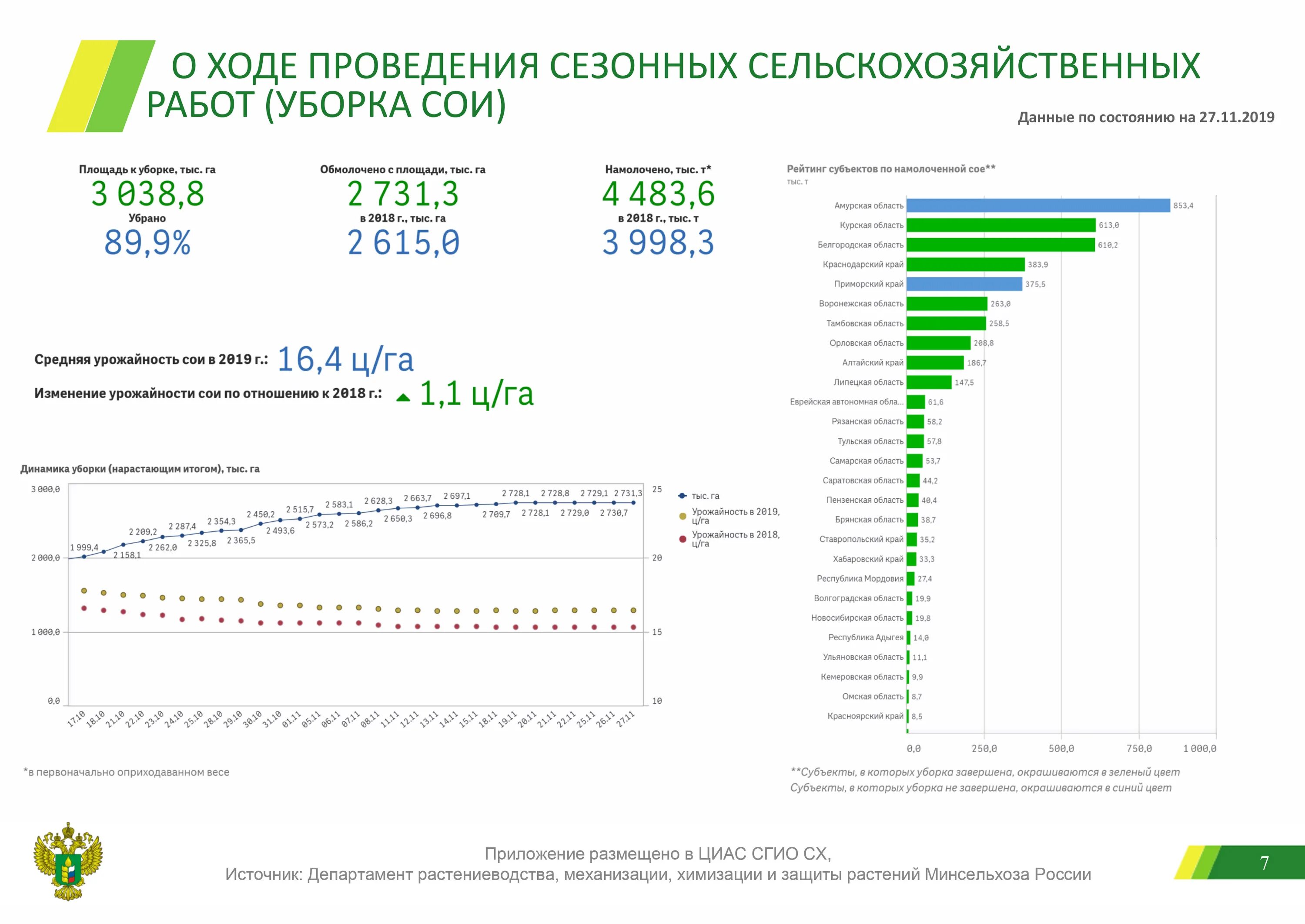 Площадь посева сои в России в 2021 году. Средняя урожайность сои с 1 га в России. Урожайность сои в России. Структура посевных площадей сои. Урожайность по регионам