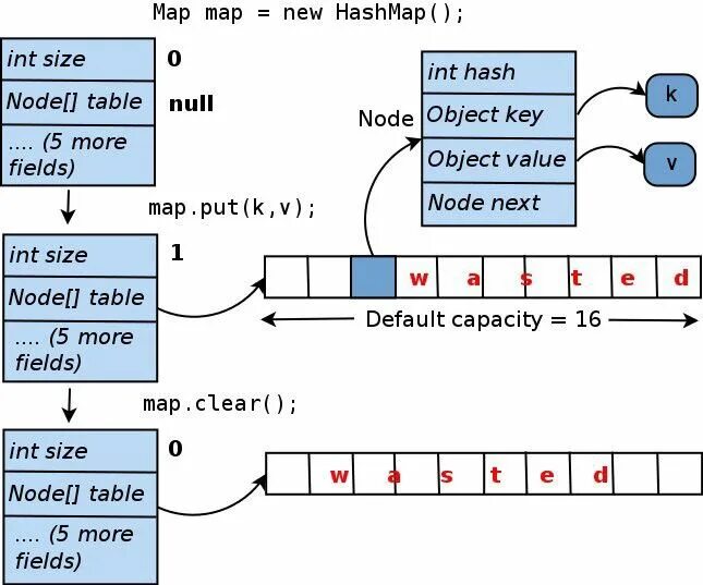 Clear java. HASHMAP java. HASHMAP структура. Хеш мапа. Hash таблица java.