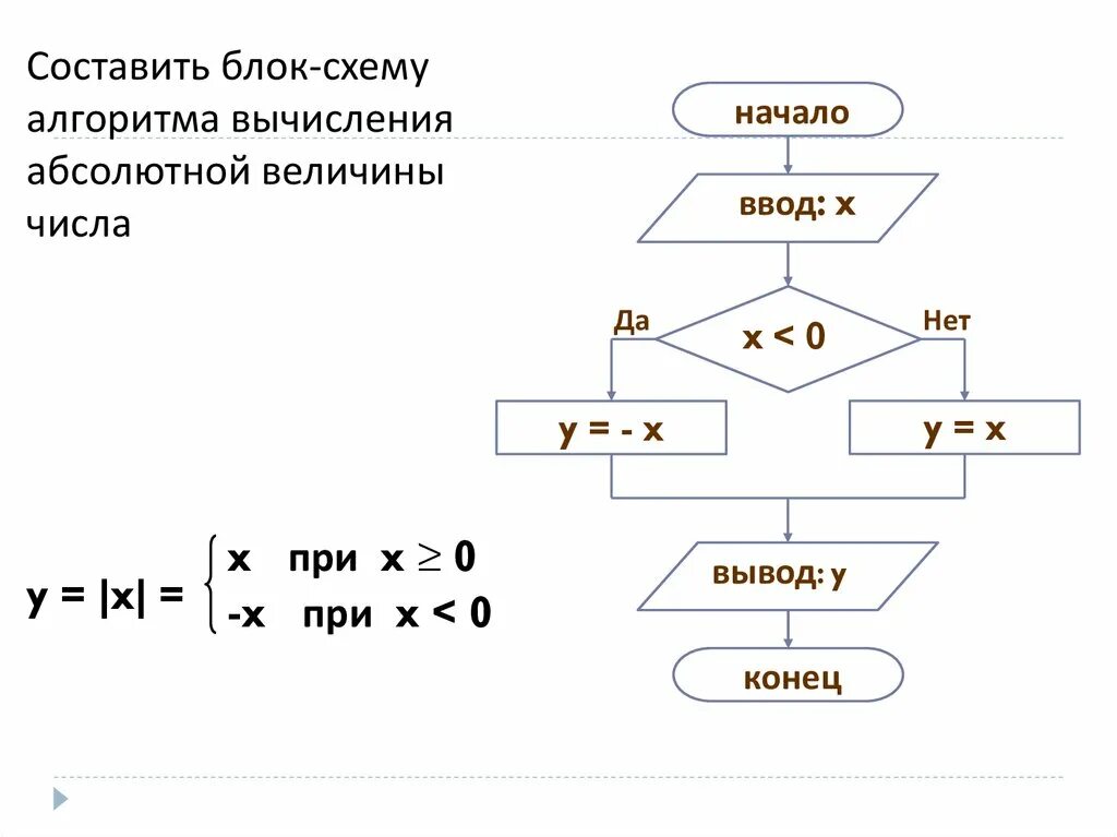 Блок схема алгоритма вычисления. Составить блок схему алгоритма вычисления абсолютной величины числа. Составьте блок схему алгоритма. Блок схема вычисления частного двухтчисел.