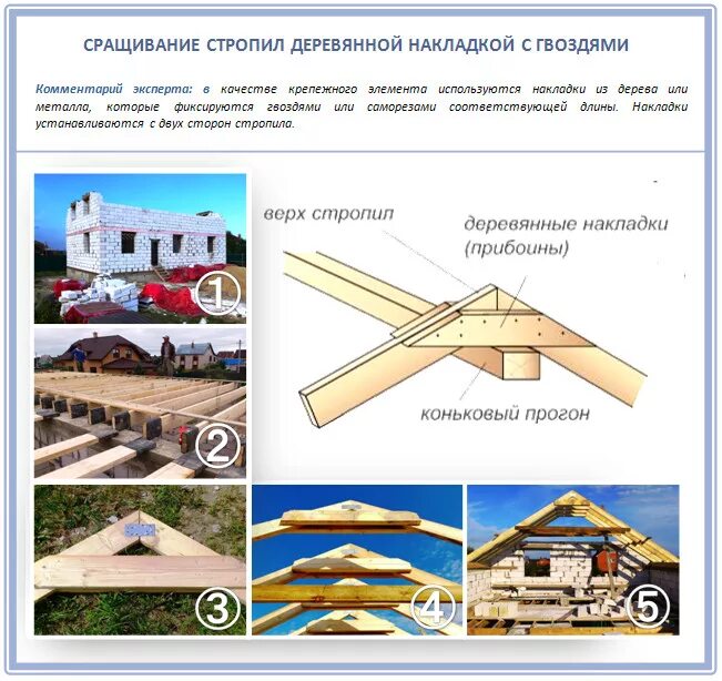 Стропильная система мауэрлат. Коньковая балка стропильной системы. Стропила 100 на 40. Накладки для крепления стропил. Мансардная кровля мауэрлат.