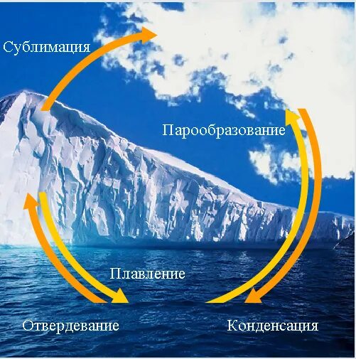 Сублимация физика 10. Сублимация физика. Сублимация фазовый переход. Процесс сублимации. Примеры сублимации в жизни.