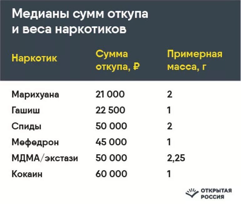 3 грамма в рублях. Сколсколстоят наркотики. Таблица наркотиков со стоимостью. Сколько стояттнаркотики. Сколько стоят наркотики в граммах.