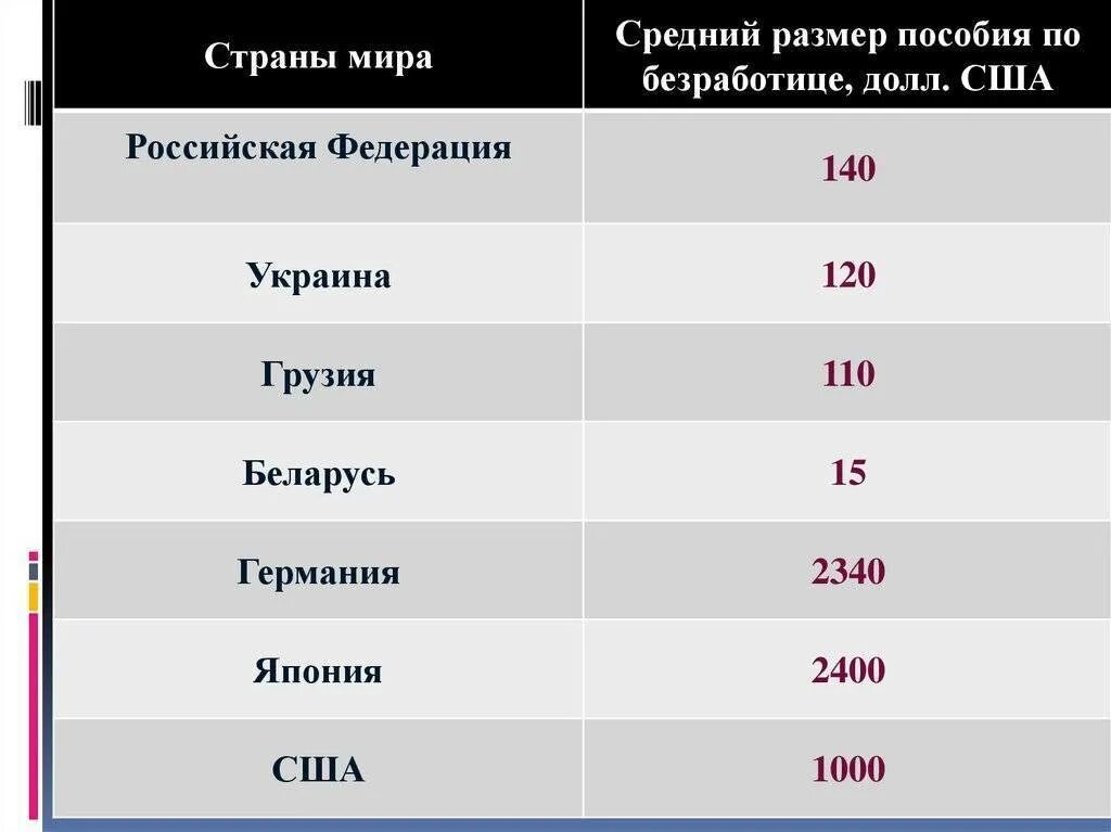 Пособие по безработице сумма. Размер пособия по безработице. Размер пособия на безработицу в США.