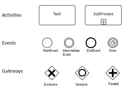 Элементы bpmn