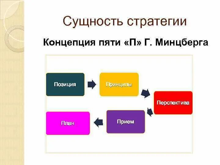 Модель 5 п. Пять п стратегии Минцберга. Г Минцберг 5 п. Концепция стратегии. Концепция "5п" стратегий г. Минцберга.