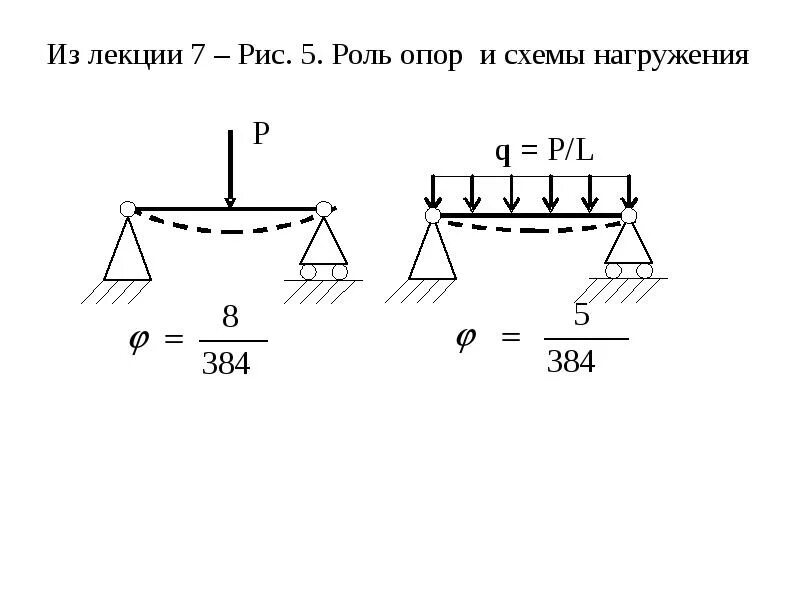 Изгиб опоры. Схема нагружения. Схема нагружения захвата. Схема циклического нагружения на пружины. Расчетная схема нагружения шнека и его опор.