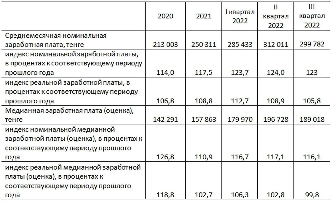 Средняя зарплата август 2022. Средняя зарплата в 2022 году. Номинальная заработная плата это. Зарплата в Казахстане в тенге. Средняя заработная плата в мире 2022.
