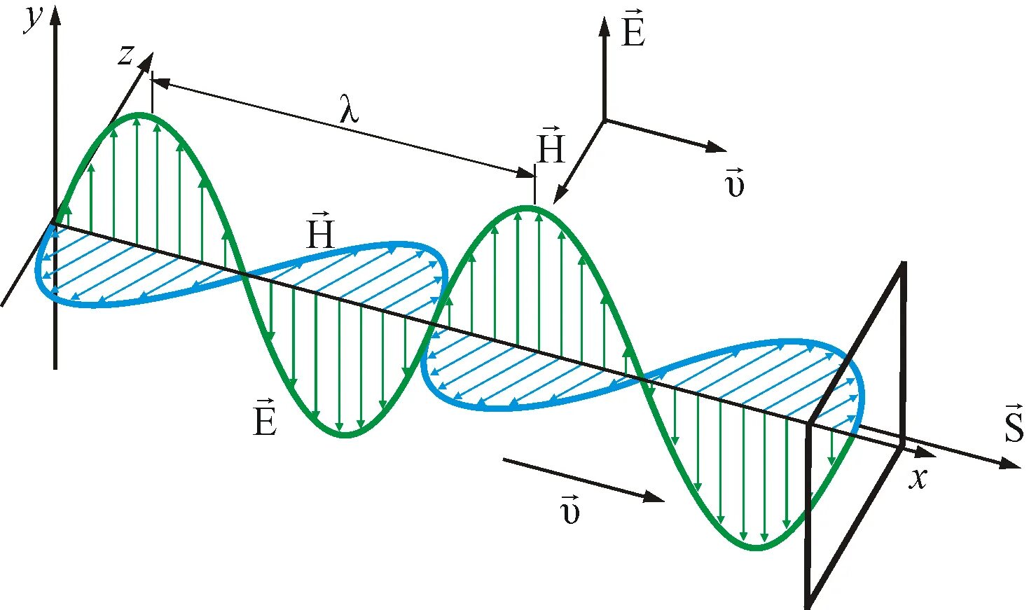 Какой вид имеет электромагнитная волна. Электромагнитные волны (ЭМВ). Плоскость колебаний электромагнитной волны. Электромагнитные волны схема. Схема распространения электромагнитной волны.