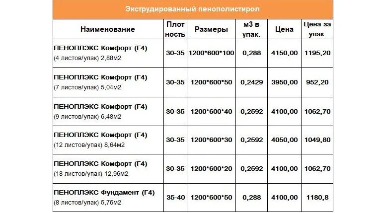 Сколько стоит квадратный метр утепление. Утеплитель пеноплекс 100 мм плотность. Утеплитель пеноплекс 50 мм Размеры листа. Размер плиты пеноплекс толщиной 50 мм. Пеноплекс 50 мм Размеры листа.