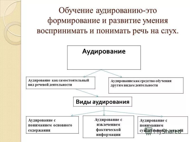 Стратегии аудирования