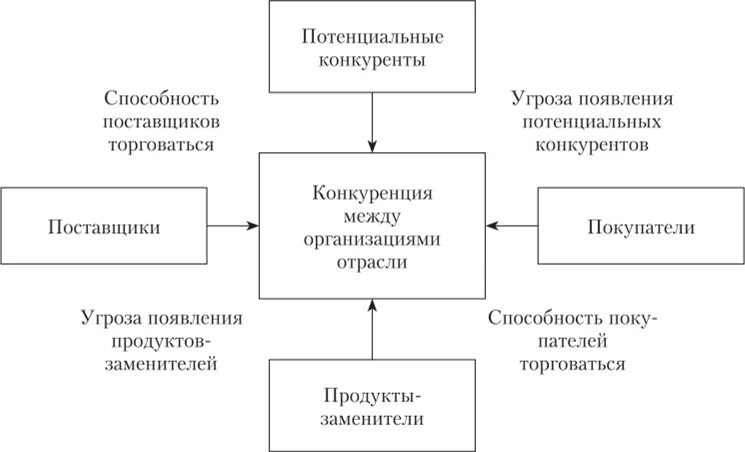 Модель пяти сил конкуренции. Пять сил конкуренции Портера. Модель пяти конкурентных сил Портера. Модель 5 сил конкуренции Портера. Модель портера 5