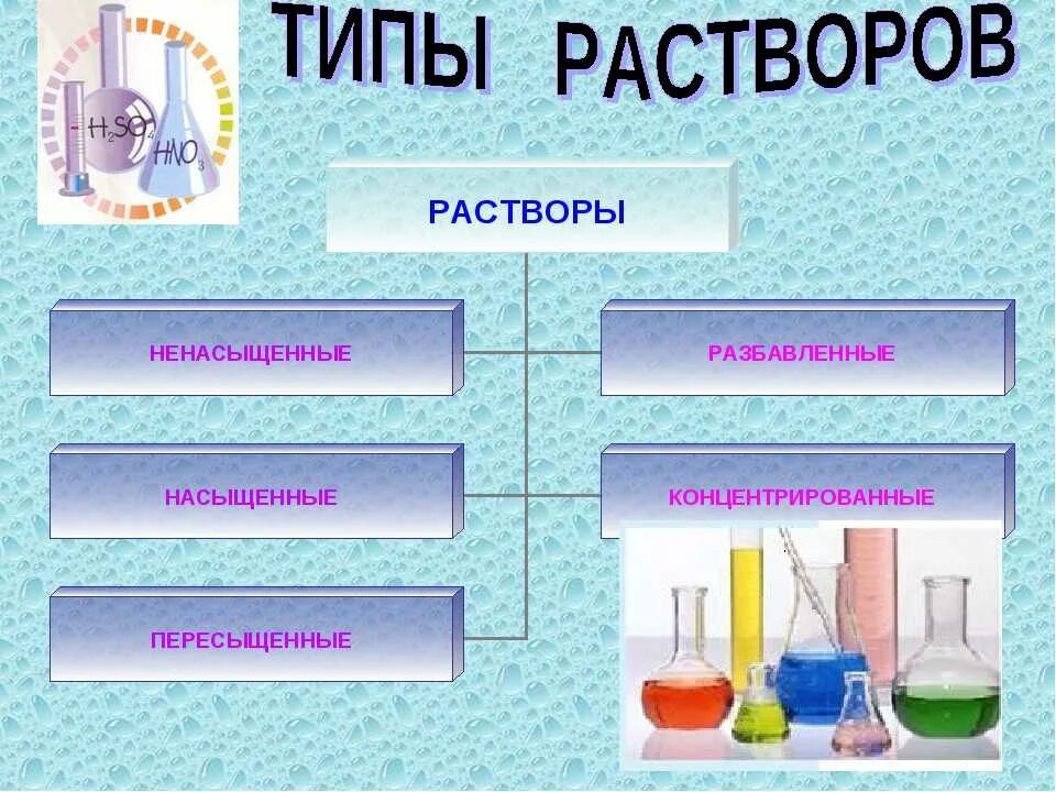 Растворы 5 класс. Химическая теория растворов 8 класс химия. Растворы растворимость веществ. Растворы химия презентация. Растворимость. Виды растворов.