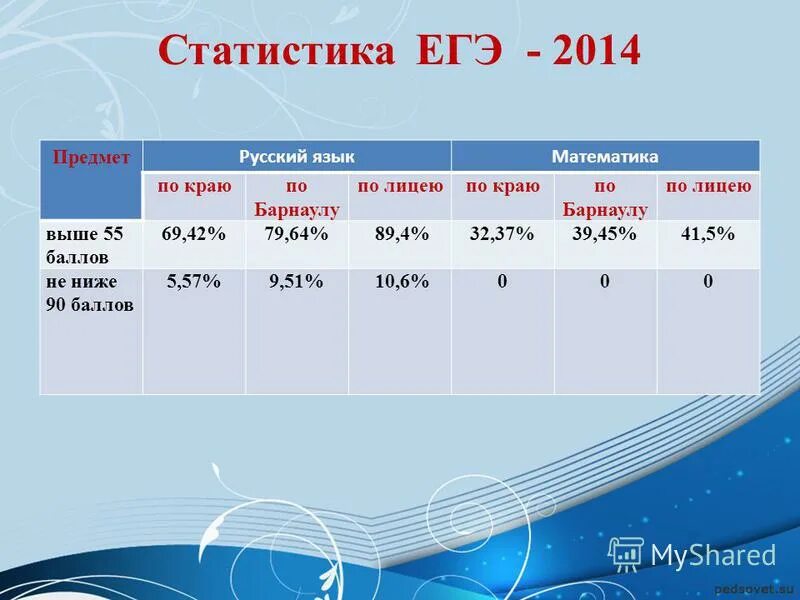55 баллов русский язык. 55 баллов русский язык. 55 баллов русский язык. результаты егэ по русскому. средняя оценка по егэ русский язык.