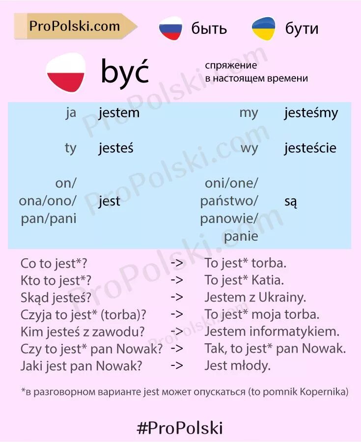 Какое польское слово. Склонение глагола быть в польском языке. Глагол быть в польском языке. Глаголы в польском языке. Польском таблица.