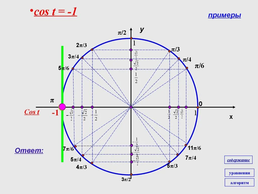 Тригонометр. 2π тригонометрия. 5π/2. Cos примеры. 3 4 π и 1
