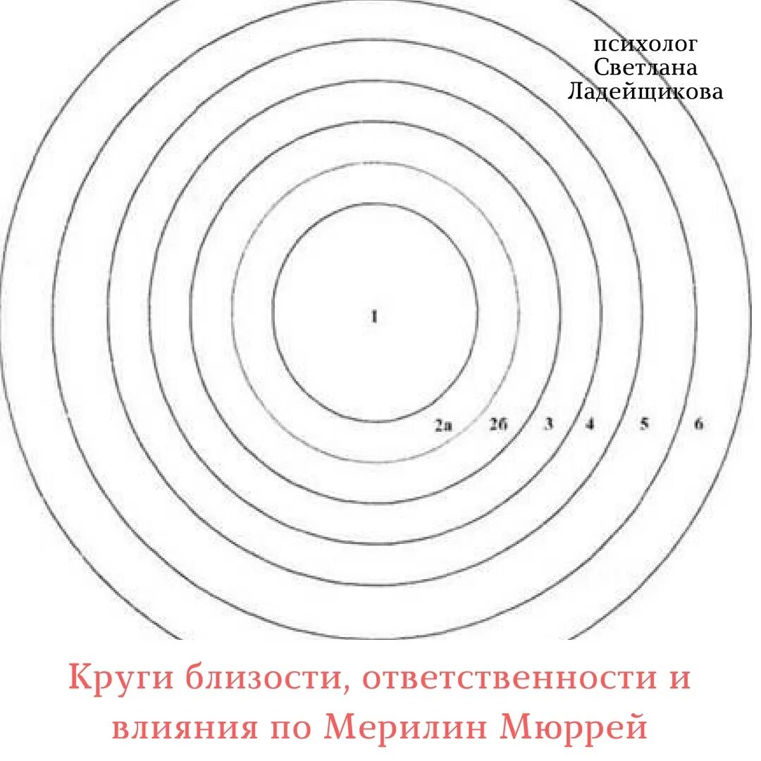 7 кругов тест. Круги влияния Мюррей. Круги близости ответственности и влияния по Мэрилин Мюррей. Круги близости Мюррей. Круги близости в психологии Мюррей.