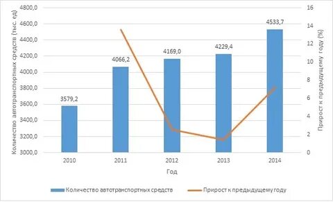 Количество автотранспорта