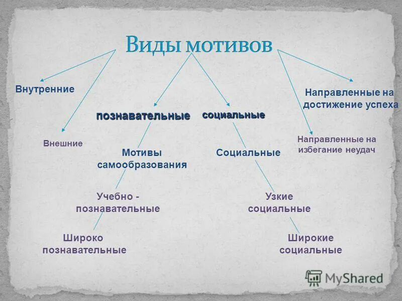 какие бывают мотивы
