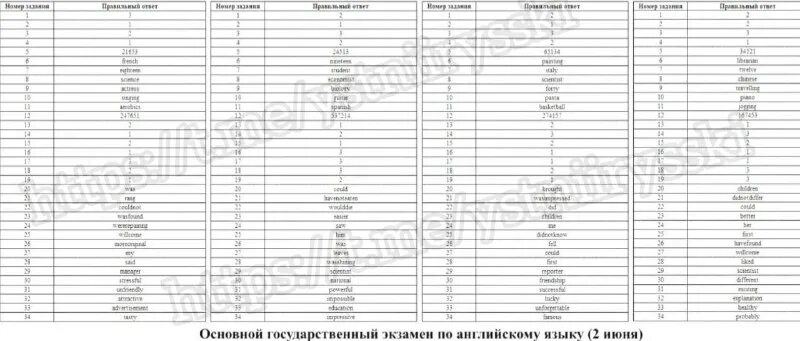 Ответы огэ 2023 12 вариант. Ответы на экзамен по русскому языку. Ответы огэ. Ответы огэ 2023 математика пересдача. Ответы огэ информатика 2023.