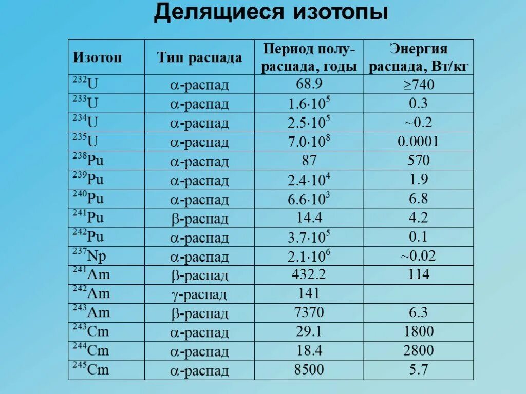 Таблица изотопов. Массы изотопов таблица. Масса радиоактивных изотопов таблица. Критические массы радиоактивных элементов. Таблица масс изотопов